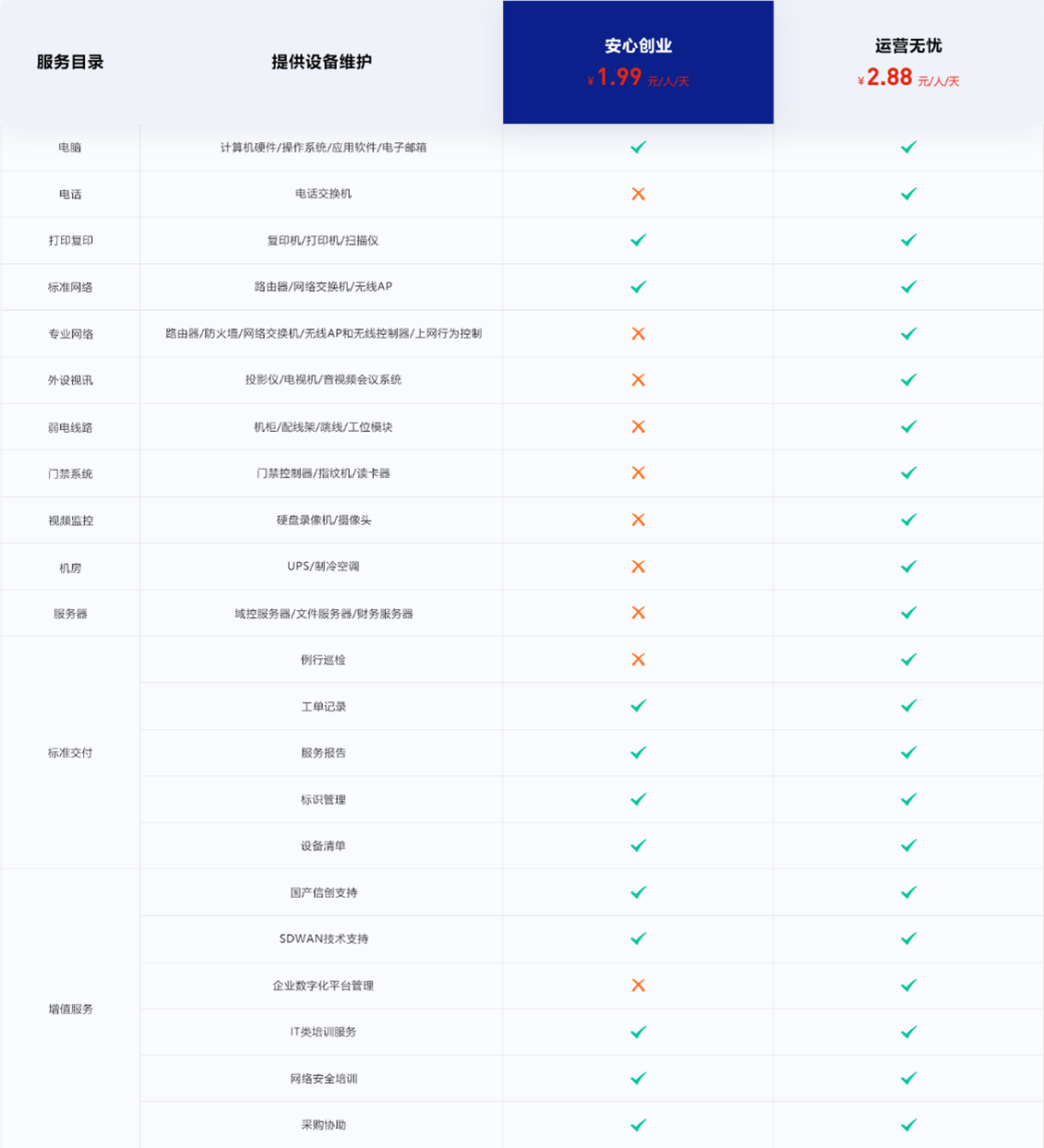 随叫随到服务目录