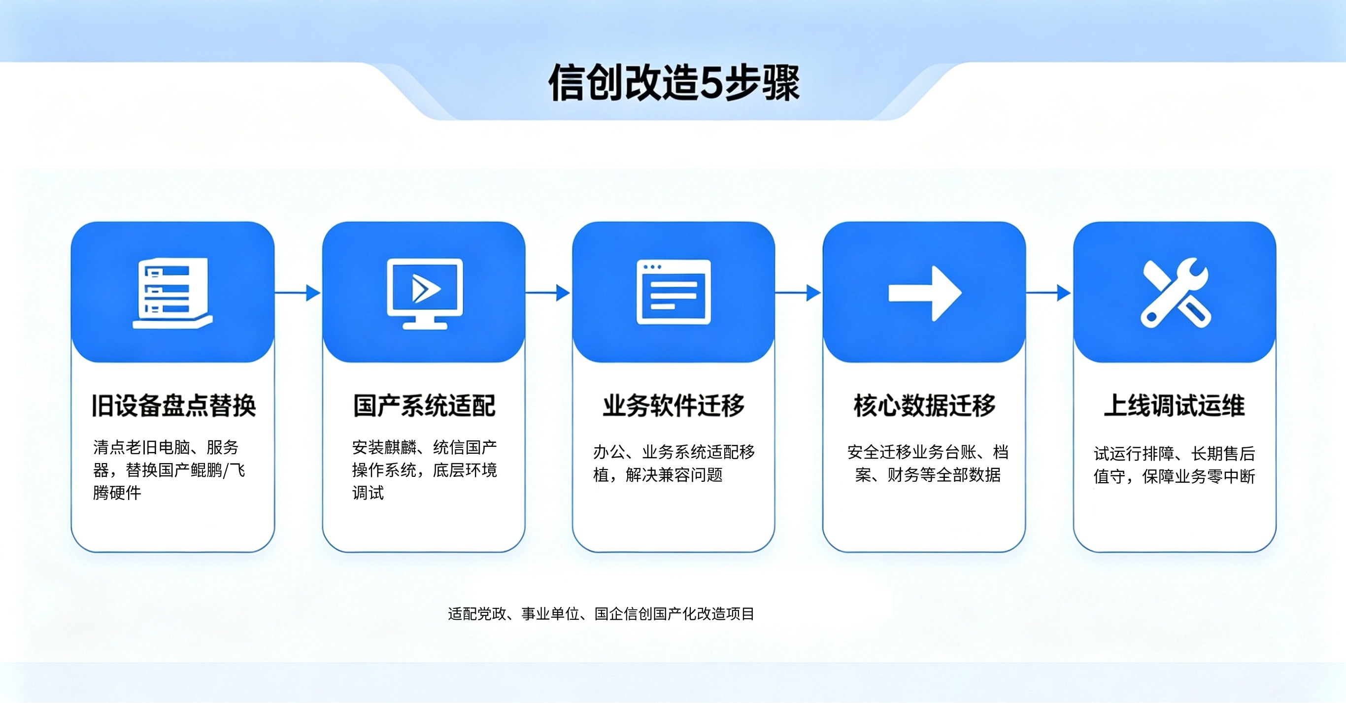 信创改造五步骤