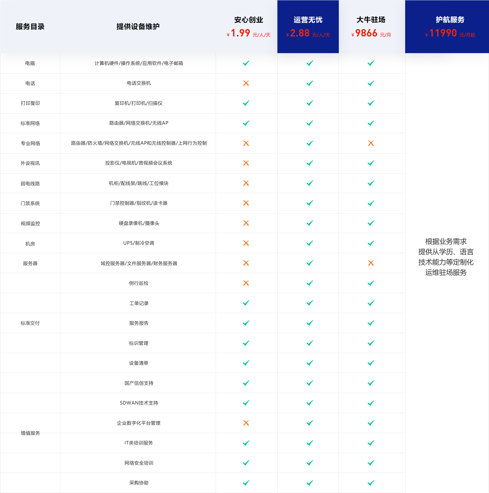 IT运维服务范围
