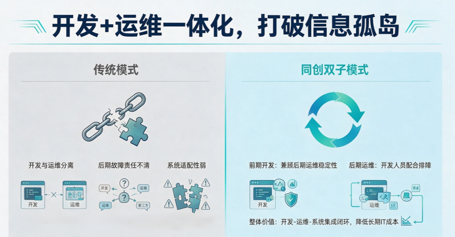 同创双子优势