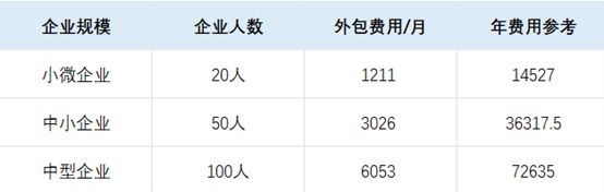 费用