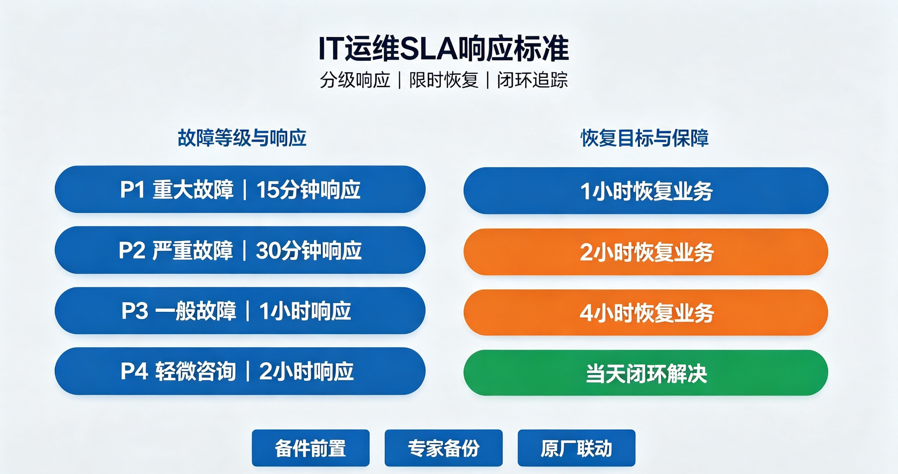 SLA响应标准