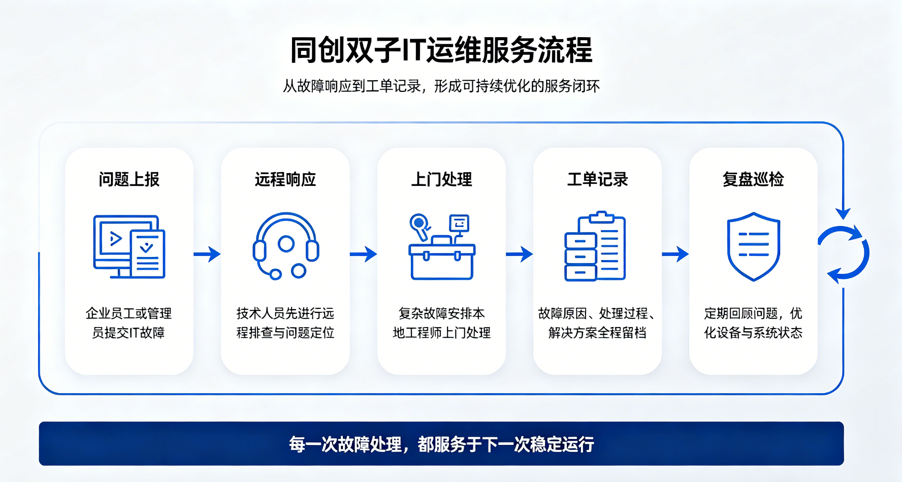 同创双子IT运维服务流程