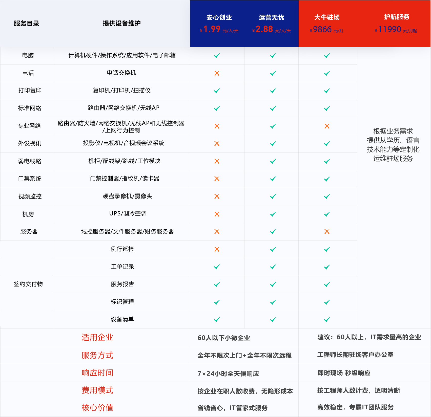 同创双子IT运维服务范围及优势