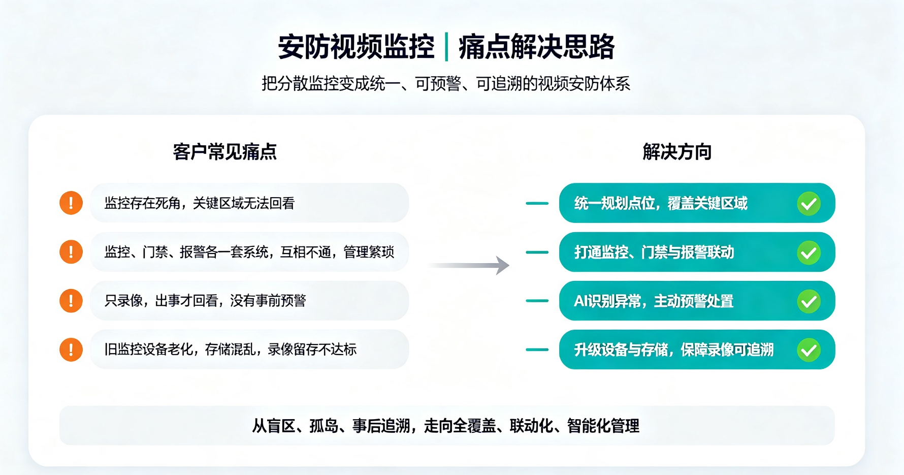 安防监控能解决的痛点